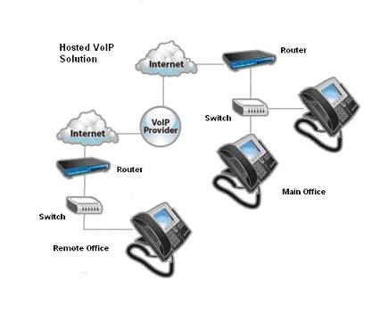 How an IP PBX Integrates into a Network