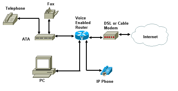 typical home office or small business VoIP solution is highlighted 