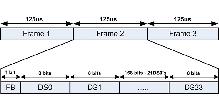 T1 Frame