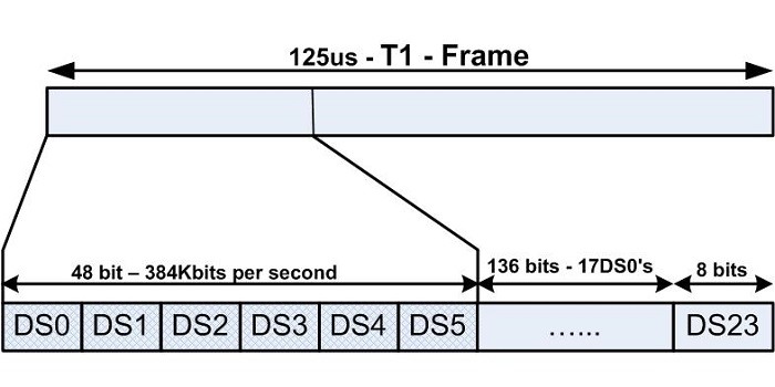 T1 Frame 384kb/s