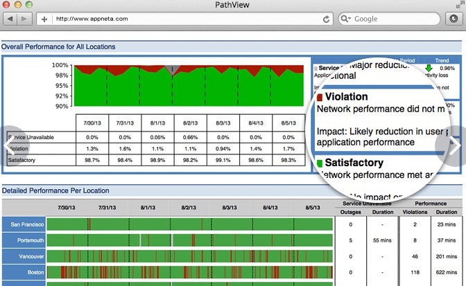 Appneta Monitor