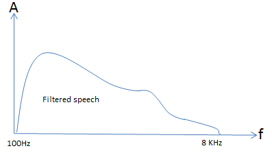 Digitally filtered Sampled Speech