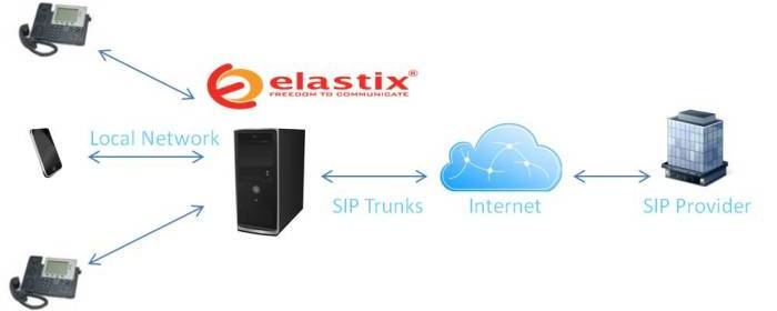 Elastix system