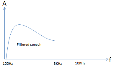 Filtered speech Response