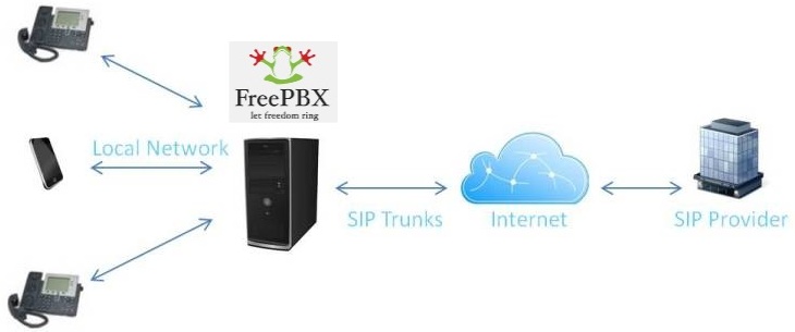 Freepbx install unistim phone calls
