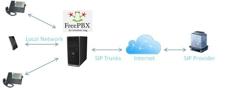 FreePBX system