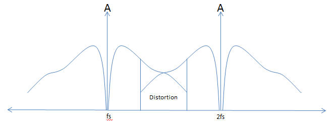 Not Sampled fast enough Unfiltered speech spectrum