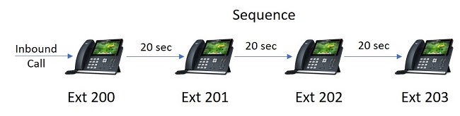 Sequence Ring Group