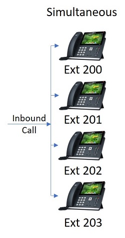 Simultaneous Ring Group