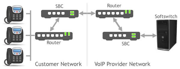 SBC in a Network