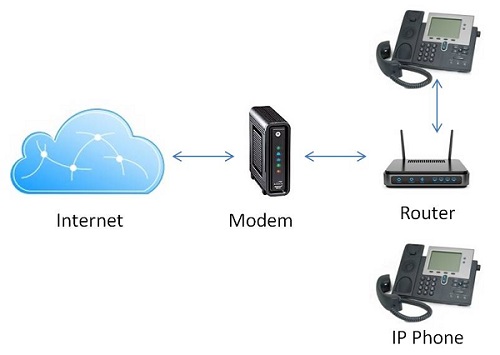 7 Easy Steps to Set Up a VoIP Phone System at Home or the Office