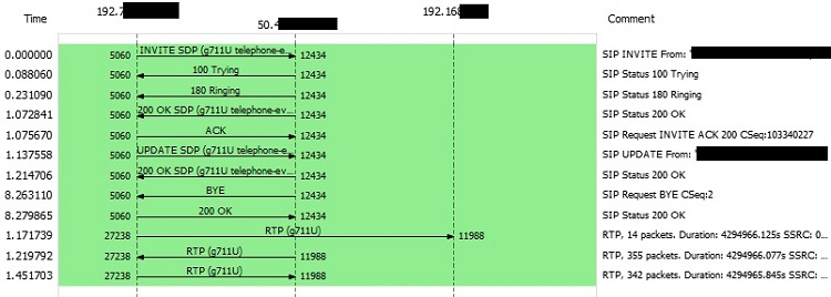 SIP Call Flow for Inbound Call