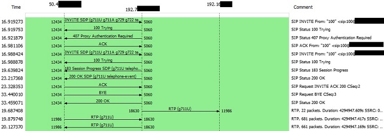 SIP Call Flow for Outbound Call