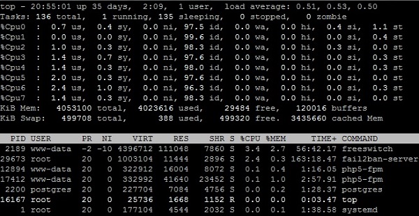 CPU and RAM Utilization