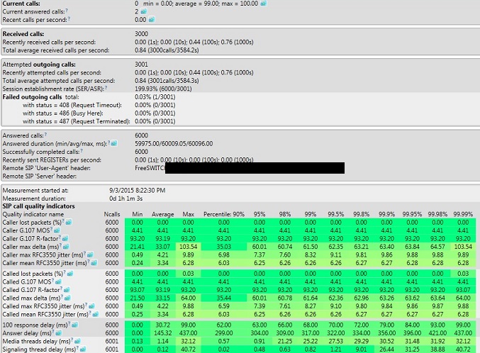 SIP Test Call Results