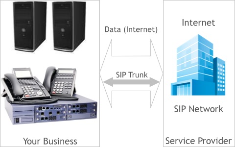 SIP Connection