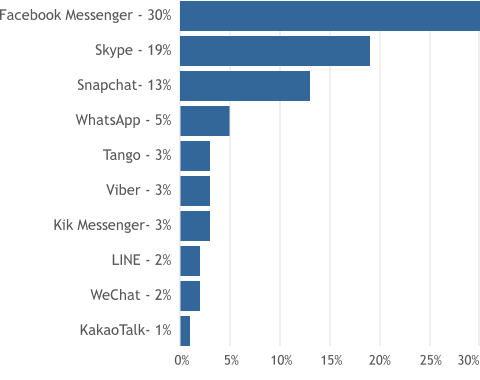 top 10 messenger apps chart