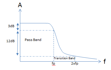 Two Pole Filter Response