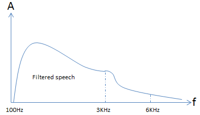 Two Pole Filter Speech Response