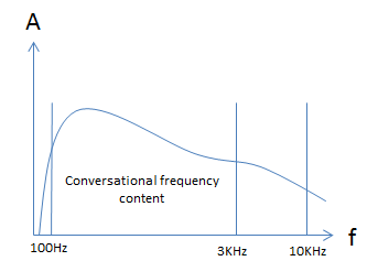 Unfiltered speech spectrum