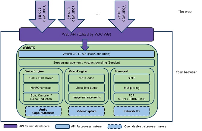 Web RTC Architecture