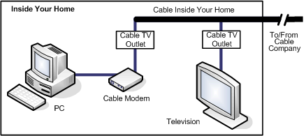 Cable internet setup