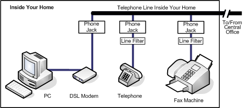 DSL Internet service set-up