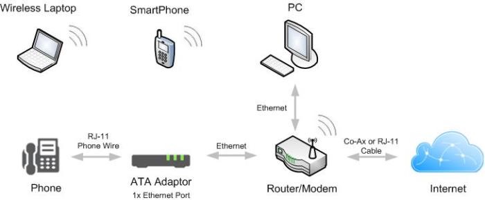 Basic VoIP Setup