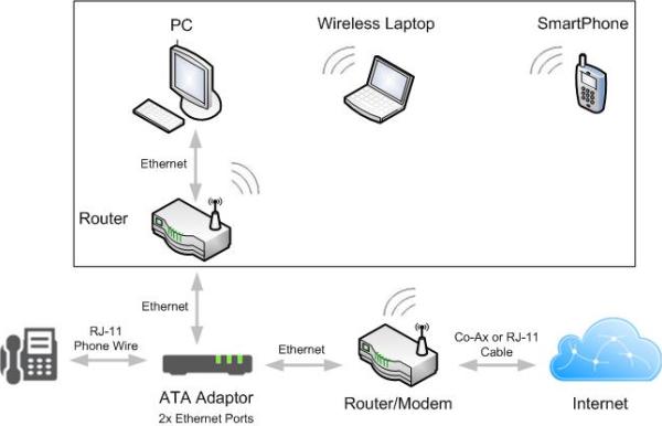 VoIP Setup