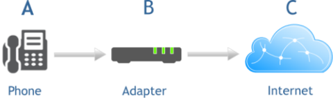 Residential VoIP setup