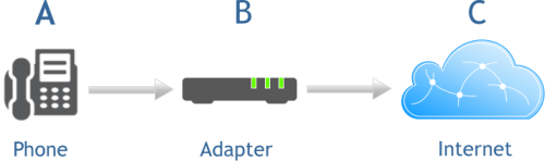 Typical VoIP phone service set-up in the home