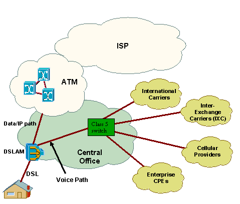 DSL Line Integration