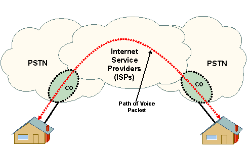 Basic VoIP Call Path