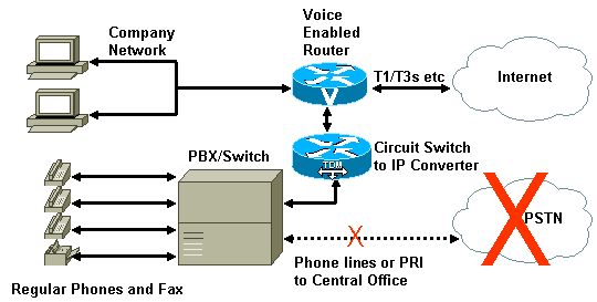 Typical large business VoIP solution