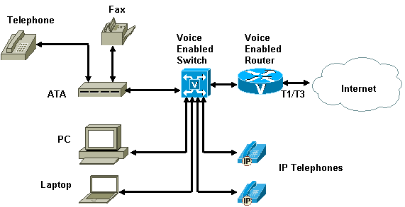 Typical small to medium sized business VoIP solution
